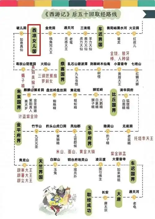 《西游记》八十一难与取经路线