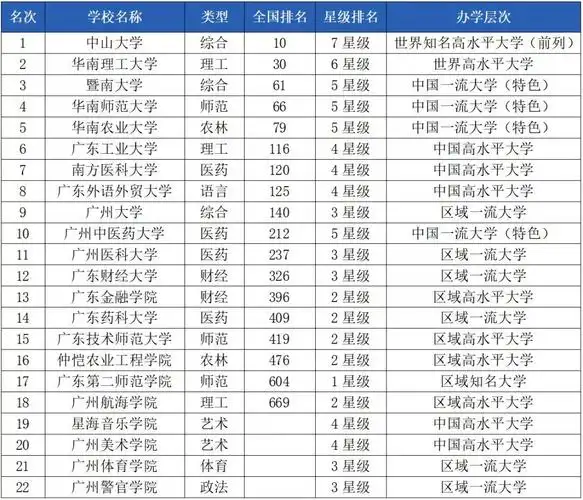 2019年广东省各城市最好大学排行榜出炉