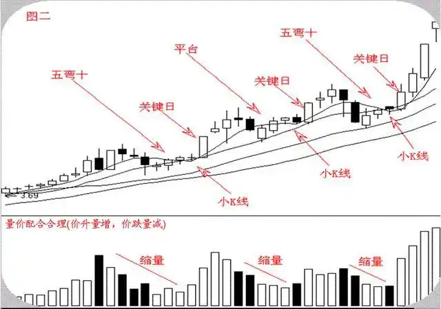 股票经典形态特点