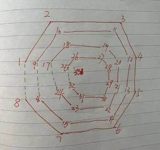 利用八卦图的优势,继续挖掘主任家双色球第66期红球号码_组合_分析