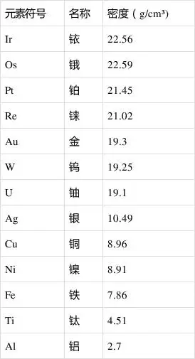 纯钨有两种形态.成形钨金属块(钨含量>99.