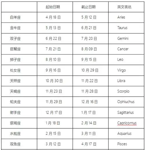 十三星座的正确日期:新的星座表中的13个星座是怎么按时间划分的?