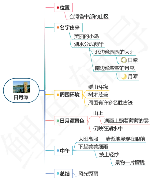 二年级语文上册《日月潭》学习,课文全解,日月潭独特的魅力_ng_sh