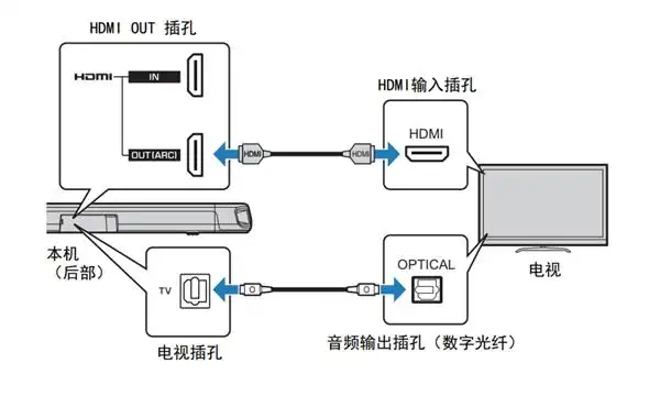雅马哈yas-108回音壁音箱怎么连接电视