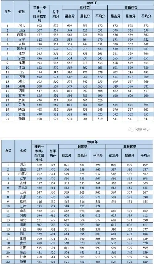 2020空军预警学院各省录取分数线 多少分能考上