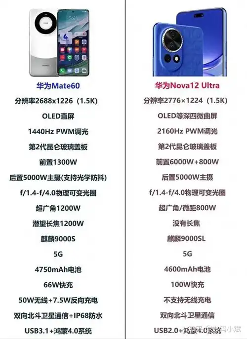 很纠结价差1400元华为nova12ultra和mate60怎么选