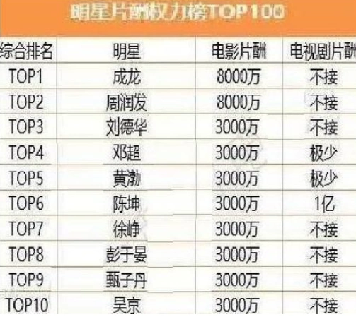 17位艺人被约谈,娱乐圈明星片酬排行,他们要补交多少税?