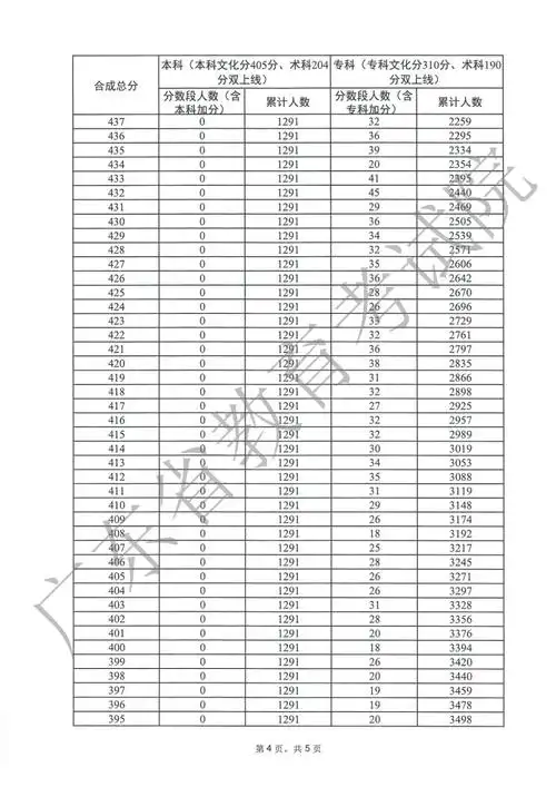 广东省2023年普通高考成绩各分数段数据公布