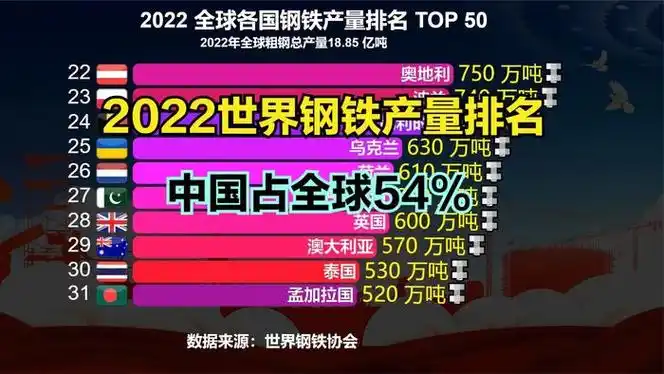 2022世界各国钢产量排名,美国8000万吨,印度1.25亿吨,中国呢?