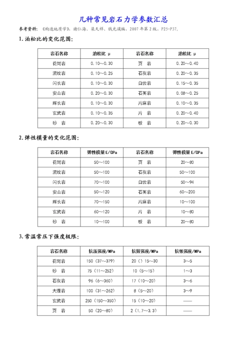 常见岩石力学参数.doc