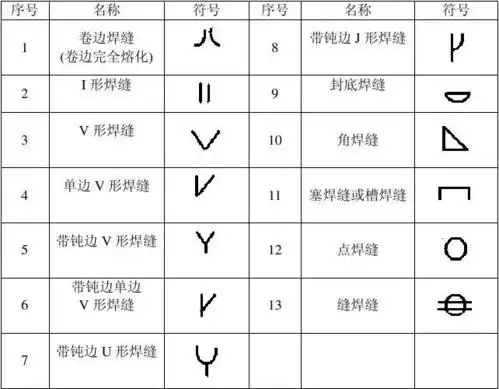 钢结构焊接焊缝有关基础知识钢结构焊接焊缝有关基础知识 一焊缝符号