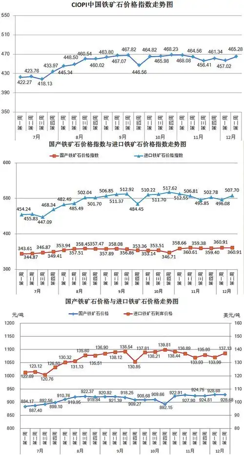 12月9日至12月13日中国铁矿石价格指数为465.28点
