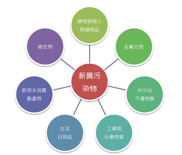 污染物的形态的常见种类