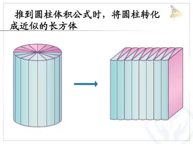 推到圆柱体积公式时,将圆柱转化 成近似的长方体
