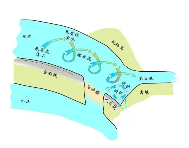 宝瓶口引清排浊原理图古代都江堰还形成了岁修制度,每年冬春季,用竹笼
