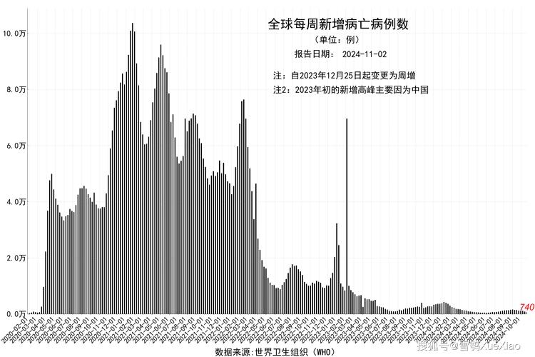 世卫组织全球新冠疫情周报:周增确诊56,643例 美国周增病亡532例 2024