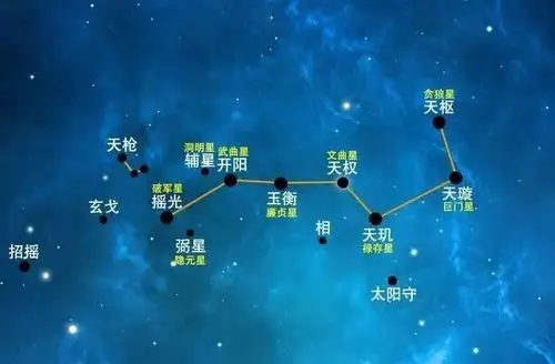 "北斗九星"与"辅弼二星"的位置