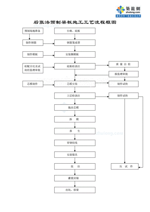 网站首页 海量文档 建筑/施工 设计及方案后张法空心板梁预制流程图.
