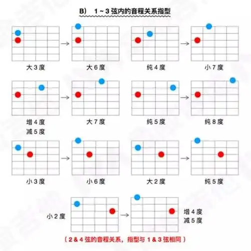 一张图搞定指板上的音程关系!