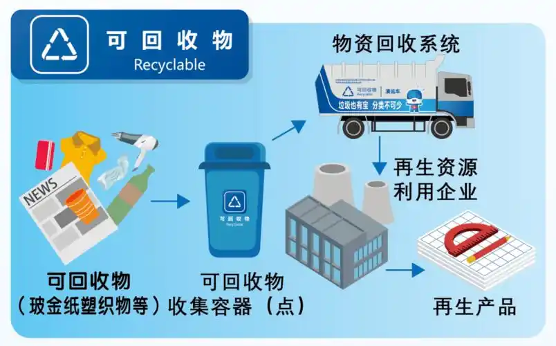 【可回收物知识小课堂】帮它们找到属于自己的家