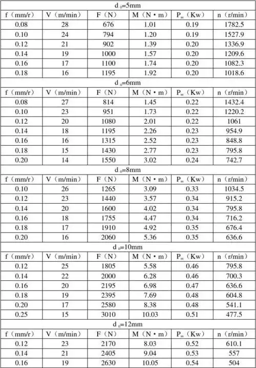 高速钢钻头在结构钢(σь=650mpa)上的钻孔的切削速度,轴向力,扭矩及