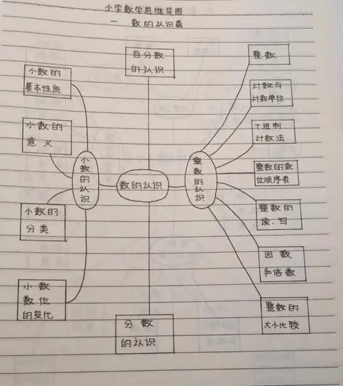 小学数学思维导图1