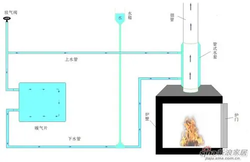 燃木真火壁炉怎么加装水箱带暖气片