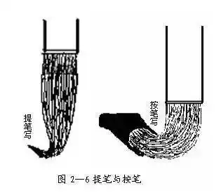 如何用笔正锋侧锋偏锋