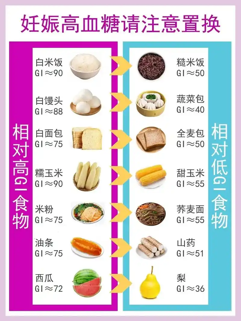妊娠高血糖如何避免高gi 食物.#孕期饮食 #控糖饮食 #妊 - 抖音