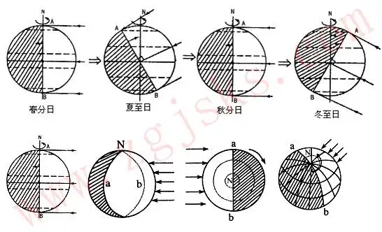 2016云南教资统考地理学科地球自转的地理意义之昼夜交替