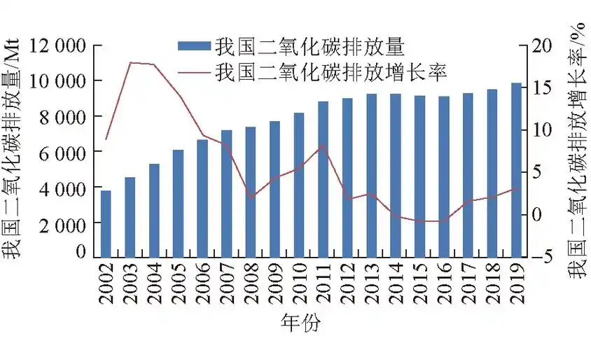 我国二氧化碳排放情况
