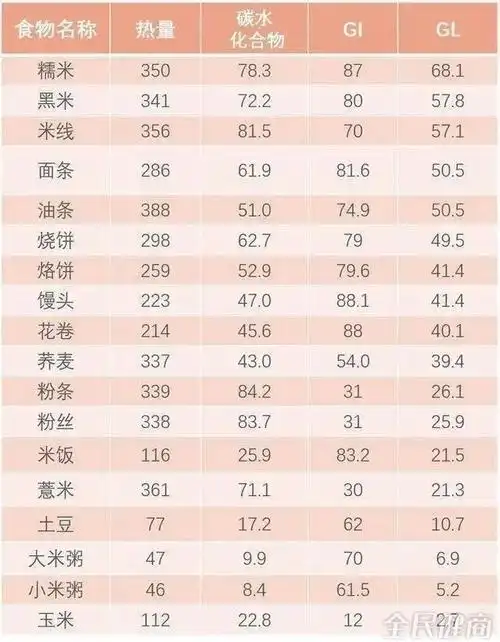 那么这三者的gi值分别是多少呢?