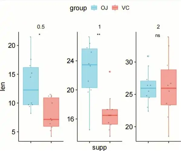 spss统计代做请私信箱式图又称箱线图,主要用于多组间均数的比较的