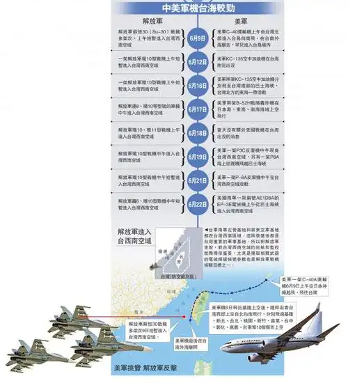 6月9日解放军:解放军苏恺30(su-30)战机多架次,上午短暂进入台湾西南