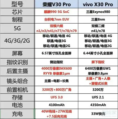 荣耀v30pro和vivox30pro参数对比