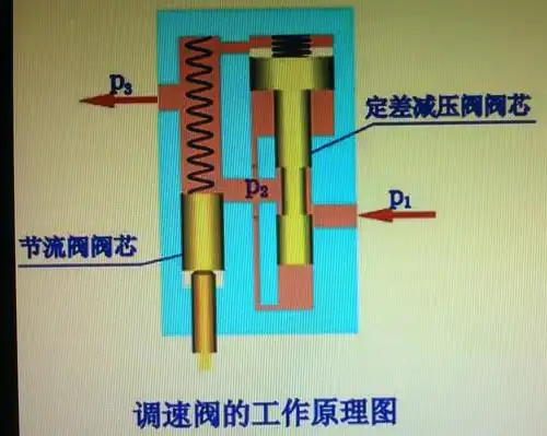 调速阀调速阀工作原理,视频有点快,多看几遍化海川流-海川化工论坛网