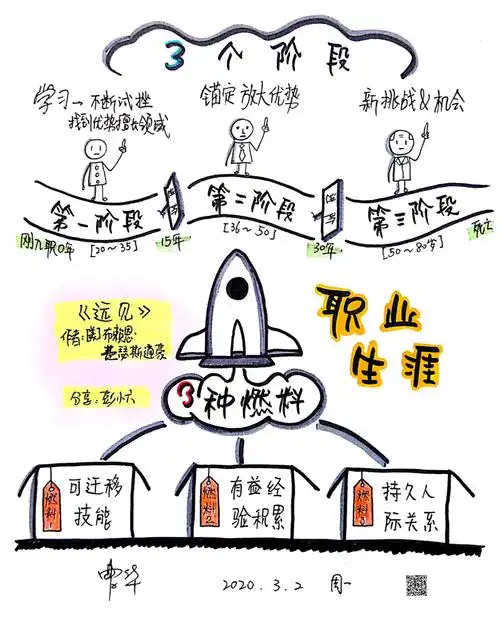 思维导图在远见中看到职业生涯规划