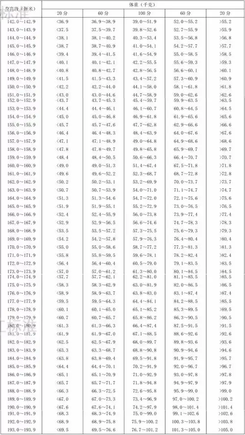 对照标准,你来测一测,你的身高体重能拿多少分?