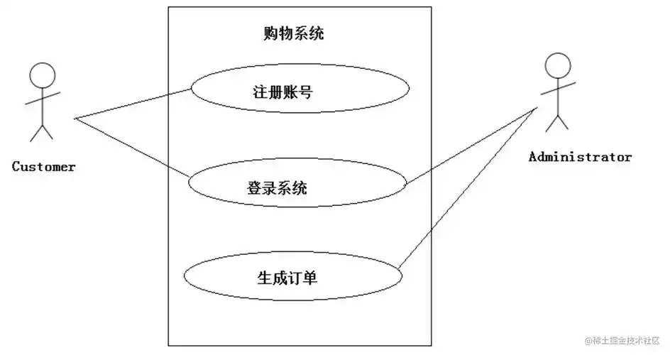 uml用例图类图简单说明