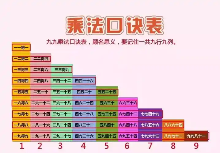 超实用的6条乘法口诀记忆法假期帮孩子快速掌握