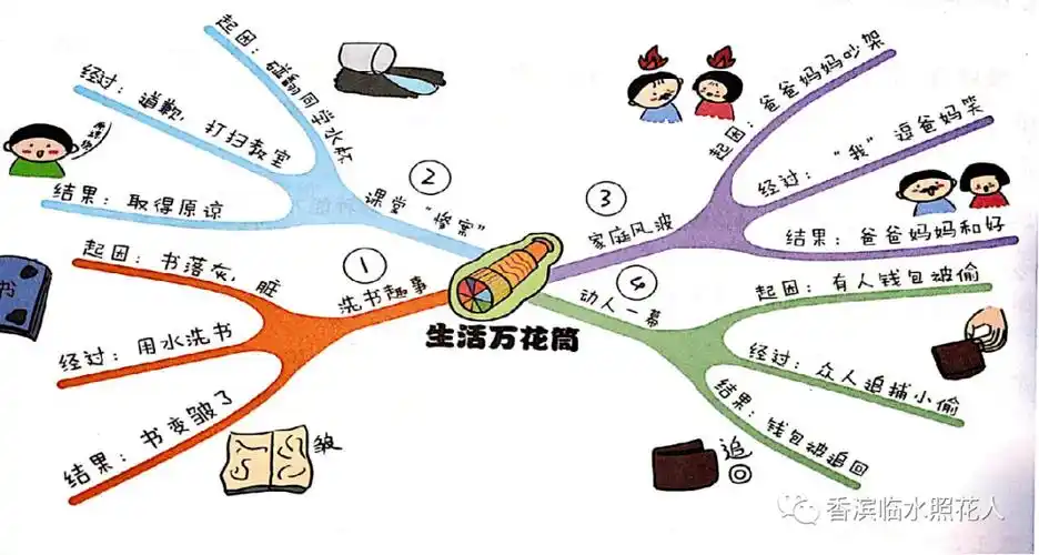 【思维导图"画"作文——四年级上册五单元生活万花筒】王馨逸《洗书