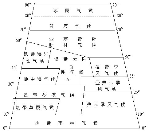 ②实际上北半球拥有以上各种类型的气候分布,而南半球受海陆分布范围