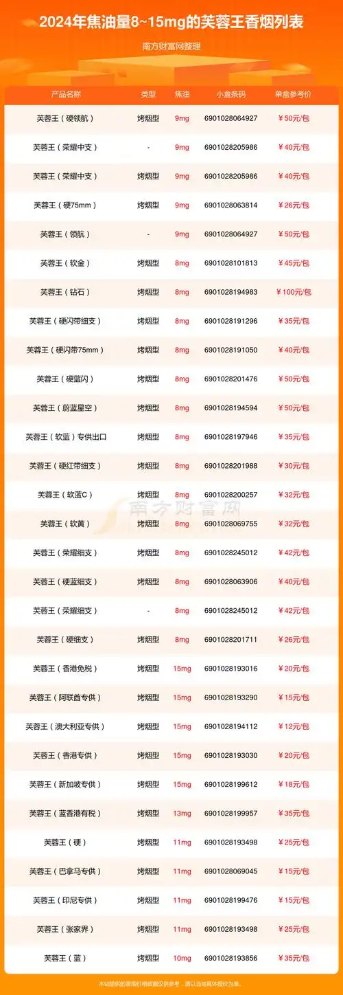 盘点!2024芙蓉王香烟焦油量8~15mg的烟列表