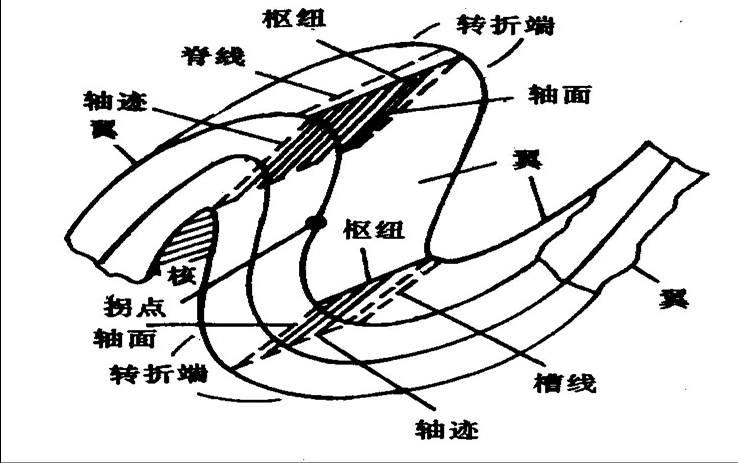 褶皱构造的工程地质评价