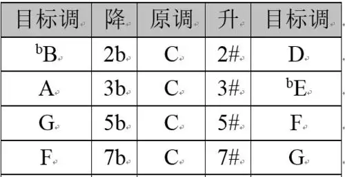 精乐器转调表大全收藏保存