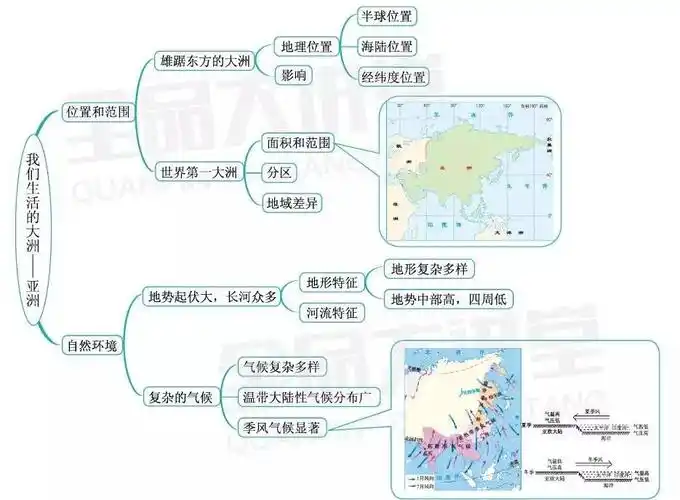 备战期末 | 地理人教七下期末复习知识框架