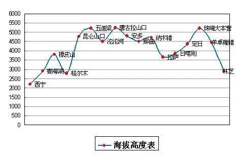 青藏线沿路海拔高度