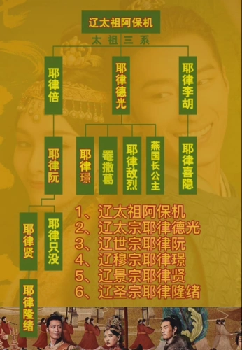 燕云台中契丹王朝人物关系图介绍辽太祖阿保机太祖三支都是怎么的血缘