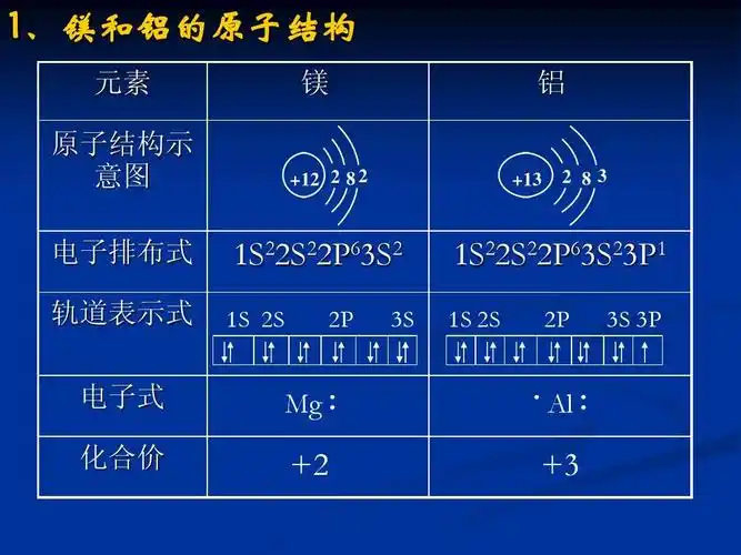 镁铝及其化合物ppt 高中化学总复习 金属 1,镁和铝的原子结构 元素
