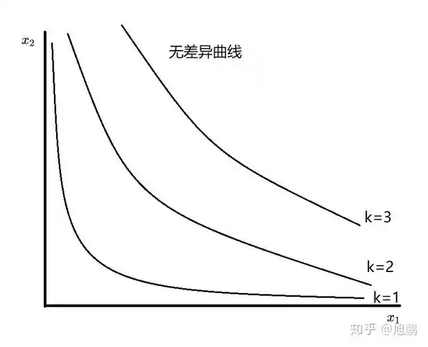 偏好的无差异曲线的案例,我们同样可以使用效用函数来代表这些偏好